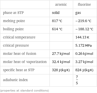  | arsenic | fluorine phase at STP | solid | gas melting point | 817 °C | -219.6 °C boiling point | 614 °C | -188.12 °C critical temperature | | 144.13 K critical pressure | | 5.172 MPa molar heat of fusion | 27.7 kJ/mol | 0.26 kJ/mol molar heat of vaporization | 32.4 kJ/mol | 3.27 kJ/mol specific heat at STP | 328 J/(kg K) | 824 J/(kg K) adiabatic index | | 7/5 (properties at standard conditions)