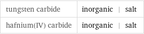 tungsten carbide | inorganic | salt hafnium(IV) carbide | inorganic | salt