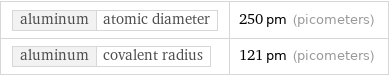 aluminum | atomic diameter | 250 pm (picometers) aluminum | covalent radius | 121 pm (picometers)
