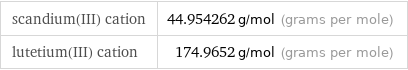 scandium(III) cation | 44.954262 g/mol (grams per mole) lutetium(III) cation | 174.9652 g/mol (grams per mole)