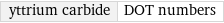 yttrium carbide | DOT numbers