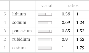 | | visual | ratios |  5 | lithium | | 0.56 | 1 4 | sodium | | 0.69 | 1.24 3 | potassium | | 0.85 | 1.52 2 | rubidium | | 0.9 | 1.62 1 | cesium | | 1 | 1.79