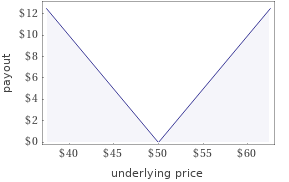 Payout profile at expiration