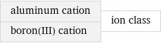 aluminum cation boron(III) cation | ion class