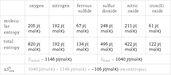  | oxygen | nitrogen | ferrous sulfide | sulfur dioxide | nitric oxide | iron(II) oxide molecular entropy | 205 J/(mol K) | 192 J/(mol K) | 67 J/(mol K) | 248 J/(mol K) | 211 J/(mol K) | 61 J/(mol K) total entropy | 820 J/(mol K) | 192 J/(mol K) | 134 J/(mol K) | 496 J/(mol K) | 422 J/(mol K) | 122 J/(mol K)  | S_initial = 1146 J/(mol K) | | | S_final = 1040 J/(mol K) | |  ΔS_rxn^0 | 1040 J/(mol K) - 1146 J/(mol K) = -106 J/(mol K) (exoentropic) | | | | |  