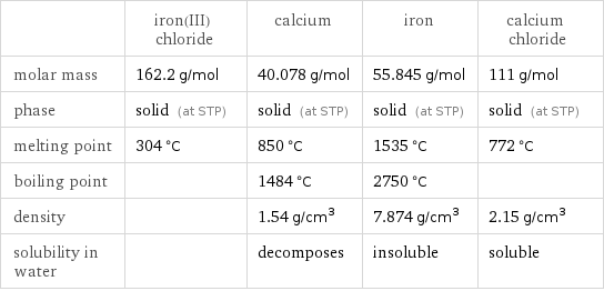  | iron(III) chloride | calcium | iron | calcium chloride molar mass | 162.2 g/mol | 40.078 g/mol | 55.845 g/mol | 111 g/mol phase | solid (at STP) | solid (at STP) | solid (at STP) | solid (at STP) melting point | 304 °C | 850 °C | 1535 °C | 772 °C boiling point | | 1484 °C | 2750 °C |  density | | 1.54 g/cm^3 | 7.874 g/cm^3 | 2.15 g/cm^3 solubility in water | | decomposes | insoluble | soluble
