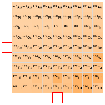 Nearby isotopes