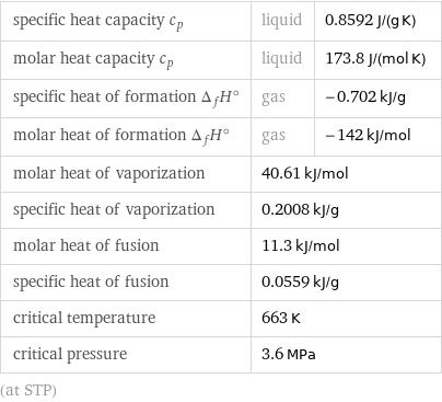 specific heat capacity c_p | liquid | 0.8592 J/(g K) molar heat capacity c_p | liquid | 173.8 J/(mol K) specific heat of formation Δ_fH° | gas | -0.702 kJ/g molar heat of formation Δ_fH° | gas | -142 kJ/mol molar heat of vaporization | 40.61 kJ/mol |  specific heat of vaporization | 0.2008 kJ/g |  molar heat of fusion | 11.3 kJ/mol |  specific heat of fusion | 0.0559 kJ/g |  critical temperature | 663 K |  critical pressure | 3.6 MPa |  (at STP)