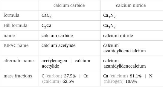  | calcium carbide | calcium nitride formula | CaC_2 | Ca_3N_2 Hill formula | C_2Ca | Ca_3N_2 name | calcium carbide | calcium nitride IUPAC name | calcium acetylide | calcium azanidylidenecalcium alternate names | acetylenogen | calcium acetylide | calcium azanidylidenecalcium mass fractions | C (carbon) 37.5% | Ca (calcium) 62.5% | Ca (calcium) 81.1% | N (nitrogen) 18.9%