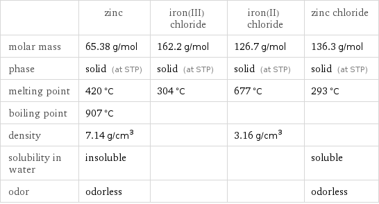  | zinc | iron(III) chloride | iron(II) chloride | zinc chloride molar mass | 65.38 g/mol | 162.2 g/mol | 126.7 g/mol | 136.3 g/mol phase | solid (at STP) | solid (at STP) | solid (at STP) | solid (at STP) melting point | 420 °C | 304 °C | 677 °C | 293 °C boiling point | 907 °C | | |  density | 7.14 g/cm^3 | | 3.16 g/cm^3 |  solubility in water | insoluble | | | soluble odor | odorless | | | odorless