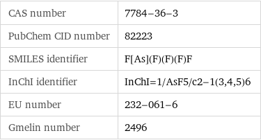 CAS number | 7784-36-3 PubChem CID number | 82223 SMILES identifier | F[As](F)(F)(F)F InChI identifier | InChI=1/AsF5/c2-1(3, 4, 5)6 EU number | 232-061-6 Gmelin number | 2496