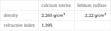  | calcium nitrite | lithium sulfate density | 2.265 g/cm^3 | 2.22 g/cm^3 refractive index | 1.395 | 