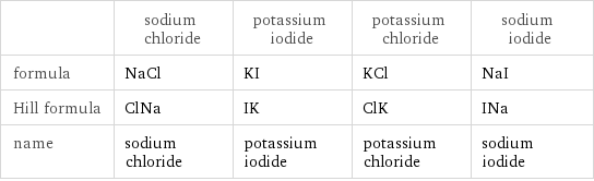  | sodium chloride | potassium iodide | potassium chloride | sodium iodide formula | NaCl | KI | KCl | NaI Hill formula | ClNa | IK | ClK | INa name | sodium chloride | potassium iodide | potassium chloride | sodium iodide