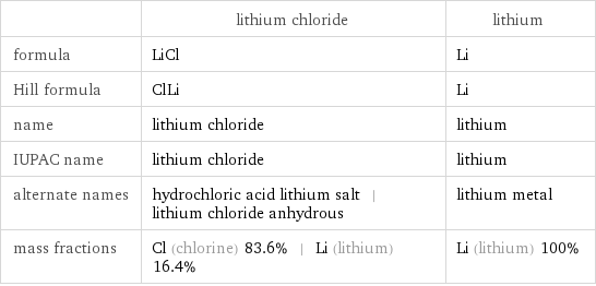  | lithium chloride | lithium formula | LiCl | Li Hill formula | ClLi | Li name | lithium chloride | lithium IUPAC name | lithium chloride | lithium alternate names | hydrochloric acid lithium salt | lithium chloride anhydrous | lithium metal mass fractions | Cl (chlorine) 83.6% | Li (lithium) 16.4% | Li (lithium) 100%