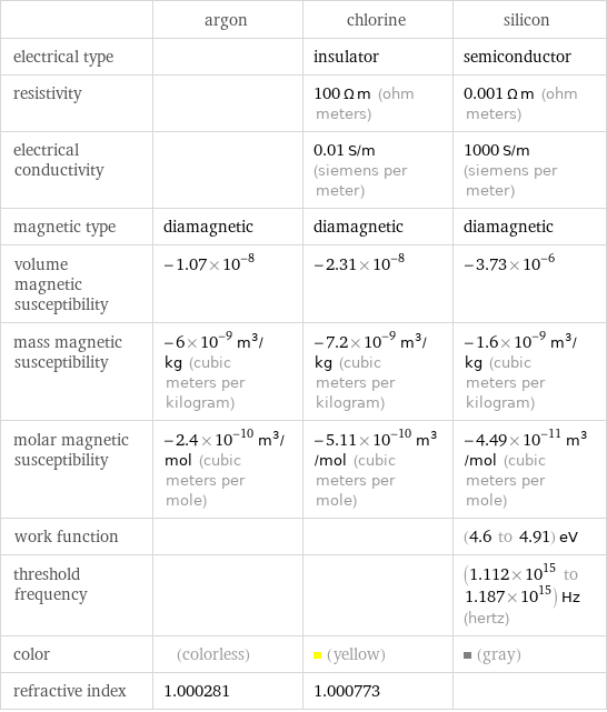  | argon | chlorine | silicon electrical type | | insulator | semiconductor resistivity | | 100 Ω m (ohm meters) | 0.001 Ω m (ohm meters) electrical conductivity | | 0.01 S/m (siemens per meter) | 1000 S/m (siemens per meter) magnetic type | diamagnetic | diamagnetic | diamagnetic volume magnetic susceptibility | -1.07×10^-8 | -2.31×10^-8 | -3.73×10^-6 mass magnetic susceptibility | -6×10^-9 m^3/kg (cubic meters per kilogram) | -7.2×10^-9 m^3/kg (cubic meters per kilogram) | -1.6×10^-9 m^3/kg (cubic meters per kilogram) molar magnetic susceptibility | -2.4×10^-10 m^3/mol (cubic meters per mole) | -5.11×10^-10 m^3/mol (cubic meters per mole) | -4.49×10^-11 m^3/mol (cubic meters per mole) work function | | | (4.6 to 4.91) eV threshold frequency | | | (1.112×10^15 to 1.187×10^15) Hz (hertz) color | (colorless) | (yellow) | (gray) refractive index | 1.000281 | 1.000773 | 