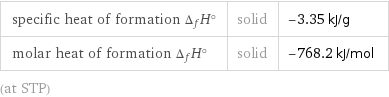 specific heat of formation Δ_fH° | solid | -3.35 kJ/g molar heat of formation Δ_fH° | solid | -768.2 kJ/mol (at STP)