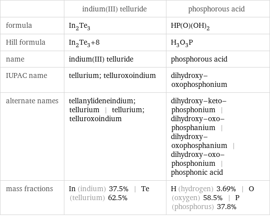  | indium(III) telluride | phosphorous acid formula | In_2Te_3 | HP(O)(OH)_2 Hill formula | In_2Te_3+8 | H_3O_3P name | indium(III) telluride | phosphorous acid IUPAC name | tellurium; telluroxoindium | dihydroxy-oxophosphonium alternate names | tellanylideneindium; tellurium | tellurium; telluroxoindium | dihydroxy-keto-phosphonium | dihydroxy-oxo-phosphanium | dihydroxy-oxophosphanium | dihydroxy-oxo-phosphonium | phosphonic acid mass fractions | In (indium) 37.5% | Te (tellurium) 62.5% | H (hydrogen) 3.69% | O (oxygen) 58.5% | P (phosphorus) 37.8%