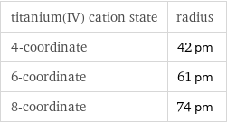 titanium(IV) cation state | radius 4-coordinate | 42 pm 6-coordinate | 61 pm 8-coordinate | 74 pm