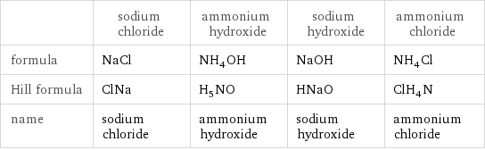  | sodium chloride | ammonium hydroxide | sodium hydroxide | ammonium chloride formula | NaCl | NH_4OH | NaOH | NH_4Cl Hill formula | ClNa | H_5NO | HNaO | ClH_4N name | sodium chloride | ammonium hydroxide | sodium hydroxide | ammonium chloride