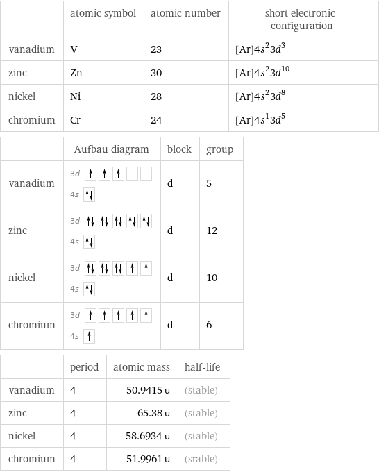  | atomic symbol | atomic number | short electronic configuration vanadium | V | 23 | [Ar]4s^23d^3 zinc | Zn | 30 | [Ar]4s^23d^10 nickel | Ni | 28 | [Ar]4s^23d^8 chromium | Cr | 24 | [Ar]4s^13d^5  | Aufbau diagram | block | group vanadium | 3d  4s | d | 5 zinc | 3d  4s | d | 12 nickel | 3d  4s | d | 10 chromium | 3d  4s | d | 6  | period | atomic mass | half-life vanadium | 4 | 50.9415 u | (stable) zinc | 4 | 65.38 u | (stable) nickel | 4 | 58.6934 u | (stable) chromium | 4 | 51.9961 u | (stable)