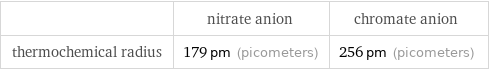  | nitrate anion | chromate anion thermochemical radius | 179 pm (picometers) | 256 pm (picometers)