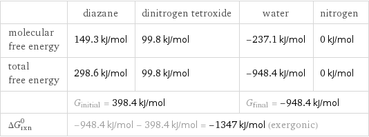  | diazane | dinitrogen tetroxide | water | nitrogen molecular free energy | 149.3 kJ/mol | 99.8 kJ/mol | -237.1 kJ/mol | 0 kJ/mol total free energy | 298.6 kJ/mol | 99.8 kJ/mol | -948.4 kJ/mol | 0 kJ/mol  | G_initial = 398.4 kJ/mol | | G_final = -948.4 kJ/mol |  ΔG_rxn^0 | -948.4 kJ/mol - 398.4 kJ/mol = -1347 kJ/mol (exergonic) | | |  