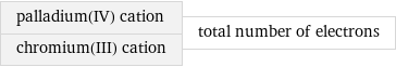 palladium(IV) cation chromium(III) cation | total number of electrons