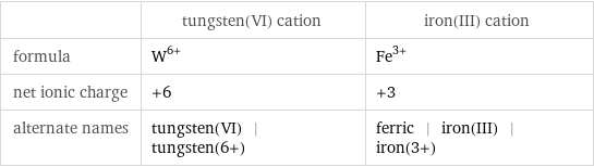  | tungsten(VI) cation | iron(III) cation formula | W^(6+) | Fe^(3+) net ionic charge | +6 | +3 alternate names | tungsten(VI) | tungsten(6+) | ferric | iron(III) | iron(3+)