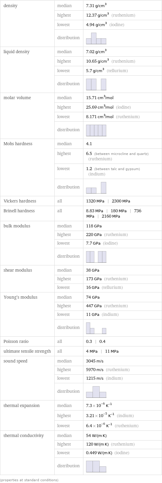 density | median | 7.31 g/cm^3  | highest | 12.37 g/cm^3 (ruthenium)  | lowest | 4.94 g/cm^3 (iodine)  | distribution |  liquid density | median | 7.02 g/cm^3  | highest | 10.65 g/cm^3 (ruthenium)  | lowest | 5.7 g/cm^3 (tellurium)  | distribution |  molar volume | median | 15.71 cm^3/mol  | highest | 25.69 cm^3/mol (iodine)  | lowest | 8.171 cm^3/mol (ruthenium)  | distribution |  Mohs hardness | median | 4.1  | highest | 6.5 (between microcline and quartz) (ruthenium)  | lowest | 1.2 (between talc and gypsum) (indium)  | distribution |  Vickers hardness | all | 1320 MPa | 2300 MPa Brinell hardness | all | 8.83 MPa | 180 MPa | 736 MPa | 2160 MPa bulk modulus | median | 118 GPa  | highest | 220 GPa (ruthenium)  | lowest | 7.7 GPa (iodine)  | distribution |  shear modulus | median | 38 GPa  | highest | 173 GPa (ruthenium)  | lowest | 16 GPa (tellurium) Young's modulus | median | 74 GPa  | highest | 447 GPa (ruthenium)  | lowest | 11 GPa (indium)  | distribution |  Poisson ratio | all | 0.3 | 0.4 ultimate tensile strength | all | 4 MPa | 11 MPa sound speed | median | 3045 m/s  | highest | 5970 m/s (ruthenium)  | lowest | 1215 m/s (indium)  | distribution |  thermal expansion | median | 7.3×10^-6 K^(-1)  | highest | 3.21×10^-5 K^(-1) (indium)  | lowest | 6.4×10^-6 K^(-1) (ruthenium) thermal conductivity | median | 54 W/(m K)  | highest | 120 W/(m K) (ruthenium)  | lowest | 0.449 W/(m K) (iodine)  | distribution |  (properties at standard conditions)