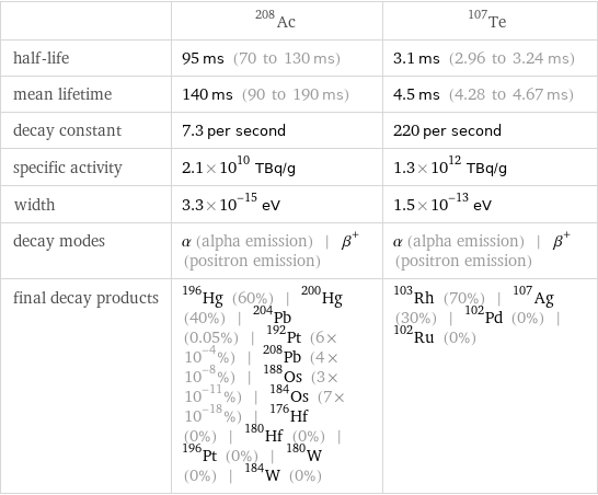  | Ac-208 | Te-107 half-life | 95 ms (70 to 130 ms) | 3.1 ms (2.96 to 3.24 ms) mean lifetime | 140 ms (90 to 190 ms) | 4.5 ms (4.28 to 4.67 ms) decay constant | 7.3 per second | 220 per second specific activity | 2.1×10^10 TBq/g | 1.3×10^12 TBq/g width | 3.3×10^-15 eV | 1.5×10^-13 eV decay modes | α (alpha emission) | β^+ (positron emission) | α (alpha emission) | β^+ (positron emission) final decay products | Hg-196 (60%) | Hg-200 (40%) | Pb-204 (0.05%) | Pt-192 (6×10^-4%) | Pb-208 (4×10^-8%) | Os-188 (3×10^-11%) | Os-184 (7×10^-18%) | Hf-176 (0%) | Hf-180 (0%) | Pt-196 (0%) | W-180 (0%) | W-184 (0%) | Rh-103 (70%) | Ag-107 (30%) | Pd-102 (0%) | Ru-102 (0%)