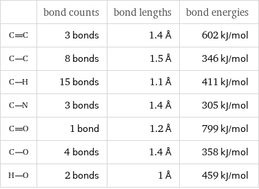  | bond counts | bond lengths | bond energies  | 3 bonds | 1.4 Å | 602 kJ/mol  | 8 bonds | 1.5 Å | 346 kJ/mol  | 15 bonds | 1.1 Å | 411 kJ/mol  | 3 bonds | 1.4 Å | 305 kJ/mol  | 1 bond | 1.2 Å | 799 kJ/mol  | 4 bonds | 1.4 Å | 358 kJ/mol  | 2 bonds | 1 Å | 459 kJ/mol