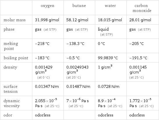  | oxygen | butane | water | carbon monoxide molar mass | 31.998 g/mol | 58.12 g/mol | 18.015 g/mol | 28.01 g/mol phase | gas (at STP) | gas (at STP) | liquid (at STP) | gas (at STP) melting point | -218 °C | -138.3 °C | 0 °C | -205 °C boiling point | -183 °C | -0.5 °C | 99.9839 °C | -191.5 °C density | 0.001429 g/cm^3 (at 0 °C) | 0.00249343 g/cm^3 (at 20 °C) | 1 g/cm^3 | 0.001145 g/cm^3 (at 25 °C) surface tension | 0.01347 N/m | 0.01487 N/m | 0.0728 N/m |  dynamic viscosity | 2.055×10^-5 Pa s (at 25 °C) | 7×10^-6 Pa s (at 25 °C) | 8.9×10^-4 Pa s (at 25 °C) | 1.772×10^-5 Pa s (at 25 °C) odor | odorless | | odorless | odorless