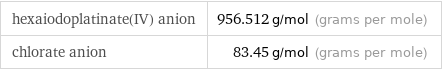 hexaiodoplatinate(IV) anion | 956.512 g/mol (grams per mole) chlorate anion | 83.45 g/mol (grams per mole)