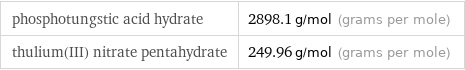 phosphotungstic acid hydrate | 2898.1 g/mol (grams per mole) thulium(III) nitrate pentahydrate | 249.96 g/mol (grams per mole)