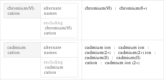 chromium(VI) cation | alternate names  | excluding chromium(VI) cation | chromium(VI) | chromium(6+) cadmium cation | alternate names  | excluding cadmium cation | cadmium ion | cadmium ion | cadmium(2+) | cadmium(2+) ion | cadmium(II) | cadmium(II) cation | cadmium ion (2+)