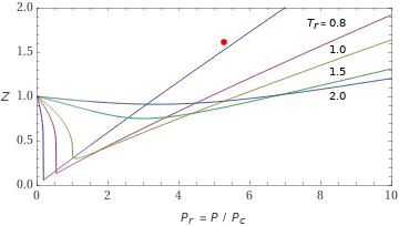 Compressibility factor plot