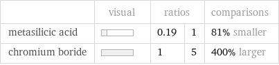  | visual | ratios | | comparisons metasilicic acid | | 0.19 | 1 | 81% smaller chromium boride | | 1 | 5 | 400% larger