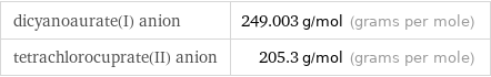 dicyanoaurate(I) anion | 249.003 g/mol (grams per mole) tetrachlorocuprate(II) anion | 205.3 g/mol (grams per mole)