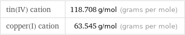 tin(IV) cation | 118.708 g/mol (grams per mole) copper(I) cation | 63.545 g/mol (grams per mole)