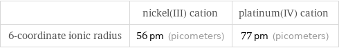  | nickel(III) cation | platinum(IV) cation 6-coordinate ionic radius | 56 pm (picometers) | 77 pm (picometers)