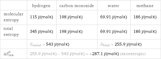  | hydrogen | carbon monoxide | water | methane molecular entropy | 115 J/(mol K) | 198 J/(mol K) | 69.91 J/(mol K) | 186 J/(mol K) total entropy | 345 J/(mol K) | 198 J/(mol K) | 69.91 J/(mol K) | 186 J/(mol K)  | S_initial = 543 J/(mol K) | | S_final = 255.9 J/(mol K) |  ΔS_rxn^0 | 255.9 J/(mol K) - 543 J/(mol K) = -287.1 J/(mol K) (exoentropic) | | |  