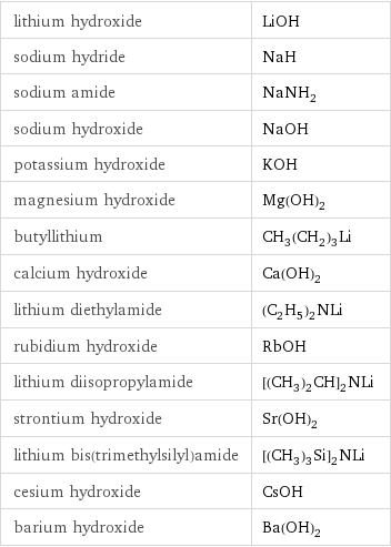 lithium hydroxide | LiOH sodium hydride | NaH sodium amide | NaNH_2 sodium hydroxide | NaOH potassium hydroxide | KOH magnesium hydroxide | Mg(OH)_2 butyllithium | CH_3(CH_2)_3Li calcium hydroxide | Ca(OH)_2 lithium diethylamide | (C_2H_5)_2NLi rubidium hydroxide | RbOH lithium diisopropylamide | [(CH_3)_2CH]_2NLi strontium hydroxide | Sr(OH)_2 lithium bis(trimethylsilyl)amide | [(CH_3)_3Si]_2NLi cesium hydroxide | CsOH barium hydroxide | Ba(OH)_2