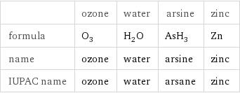  | ozone | water | arsine | zinc formula | O_3 | H_2O | AsH_3 | Zn name | ozone | water | arsine | zinc IUPAC name | ozone | water | arsane | zinc