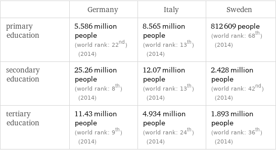  | Germany | Italy | Sweden primary education | 5.586 million people (world rank: 22nd) (2014) | 8.565 million people (world rank: 13th) (2014) | 812609 people (world rank: 68th) (2014) secondary education | 25.26 million people (world rank: 8th) (2014) | 12.07 million people (world rank: 13th) (2014) | 2.428 million people (world rank: 42nd) (2014) tertiary education | 11.43 million people (world rank: 9th) (2014) | 4.934 million people (world rank: 24th) (2014) | 1.893 million people (world rank: 36th) (2014)