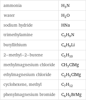 ammonia | H_3N water | H_2O sodium hydride | HNa trimethylamine | C_3H_9N butyllithium | C_4H_9Li 2-methyl-2-butene | C_5H_10 methylmagnesium chloride | CH_3ClMg ethylmagnesium chloride | C_2H_5ClMg cyclohexene, methyl | C_7H_12 phenylmagnesium bromide | C_6H_5BrMg