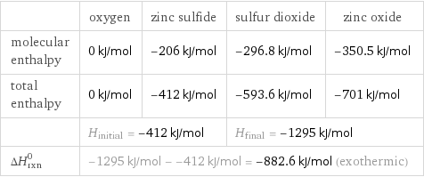  | oxygen | zinc sulfide | sulfur dioxide | zinc oxide molecular enthalpy | 0 kJ/mol | -206 kJ/mol | -296.8 kJ/mol | -350.5 kJ/mol total enthalpy | 0 kJ/mol | -412 kJ/mol | -593.6 kJ/mol | -701 kJ/mol  | H_initial = -412 kJ/mol | | H_final = -1295 kJ/mol |  ΔH_rxn^0 | -1295 kJ/mol - -412 kJ/mol = -882.6 kJ/mol (exothermic) | | |  