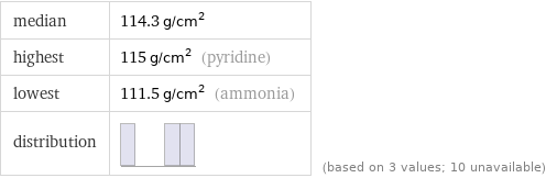 median | 114.3 g/cm^2 highest | 115 g/cm^2 (pyridine) lowest | 111.5 g/cm^2 (ammonia) distribution | | (based on 3 values; 10 unavailable)