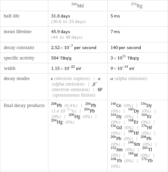  | Md-260 | Rg-274 half-life | 31.8 days (30.6 to 33 days) | 5 ms mean lifetime | 45.9 days (44 to 48 days) | 7 ms decay constant | 2.52×10^-7 per second | 140 per second specific activity | 584 TBq/g | 3×10^11 TBq/g width | 1.15×10^-22 eV | 9×10^-14 eV decay modes | ϵ (electron capture) | α (alpha emission) | β^- (electron emission) | SF (spontaneous fission) | α (alpha emission) final decay products | Pb-208 (0.4%) | Pb-206 (1×10^-11%) | Pb-204 (0%) | Hg-200 (0%) | Hg-204 (0%) | Ce-140 (0%) | Dy-156 (0%) | Dy-160 (0%) | Dy-164 (0%) | Er-164 (0%) | Er-168 (0%) | Gd-156 (0%) | Hf-176 (0%) | Hf-180 (0%) | Pb-206 (0%) | Pb-208 (0%) | Sm-144 (0%) | Sm-152 (0%) | Tl-205 (0%) | W-184 (0%) | Yb-168 (0%) | Yb-172 (0%)