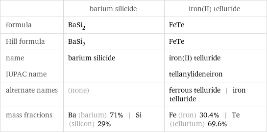  | barium silicide | iron(II) telluride formula | BaSi_2 | FeTe Hill formula | BaSi_2 | FeTe name | barium silicide | iron(II) telluride IUPAC name | | tellanylideneiron alternate names | (none) | ferrous telluride | iron telluride mass fractions | Ba (barium) 71% | Si (silicon) 29% | Fe (iron) 30.4% | Te (tellurium) 69.6%