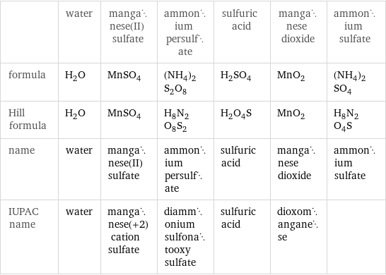  | water | manganese(II) sulfate | ammonium persulfate | sulfuric acid | manganese dioxide | ammonium sulfate formula | H_2O | MnSO_4 | (NH_4)_2S_2O_8 | H_2SO_4 | MnO_2 | (NH_4)_2SO_4 Hill formula | H_2O | MnSO_4 | H_8N_2O_8S_2 | H_2O_4S | MnO_2 | H_8N_2O_4S name | water | manganese(II) sulfate | ammonium persulfate | sulfuric acid | manganese dioxide | ammonium sulfate IUPAC name | water | manganese(+2) cation sulfate | diammonium sulfonatooxy sulfate | sulfuric acid | dioxomanganese | 